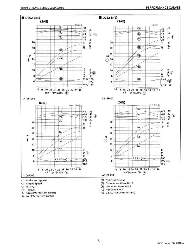 May include: Performance curves for 68mm stroke series WSM.02400, including D662-B (E) and D722-B (E) SAE charts, and A116F005 and A116F007 DIN charts. The graphs display brake horsepower, engine speed, and torque data.