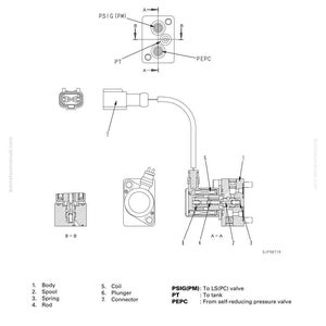 Puede incluir: Diagrama t&eacute;cnico de una v&aacute;lvula LS(PC)-EPC, componente de una bomba hidr&aacute;ulica. La ilustraci&oacute;n muestra varias secciones, etiquetas y anotaciones como "PSIG (PM)" y "PEPC". El texto "STRUCTURE, FUNCTION, & MAINTENANCE STANDARD" se encuentra en la parte superior.