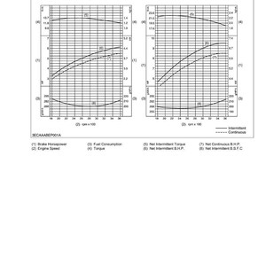 May include: A technical diagram titled "Performance Curves" with graphs showing data for OC60-E2 and OC95-E2. The graphs display brake horsepower, engine speed, fuel consumption, and torque, with intermittent and continuous lines.