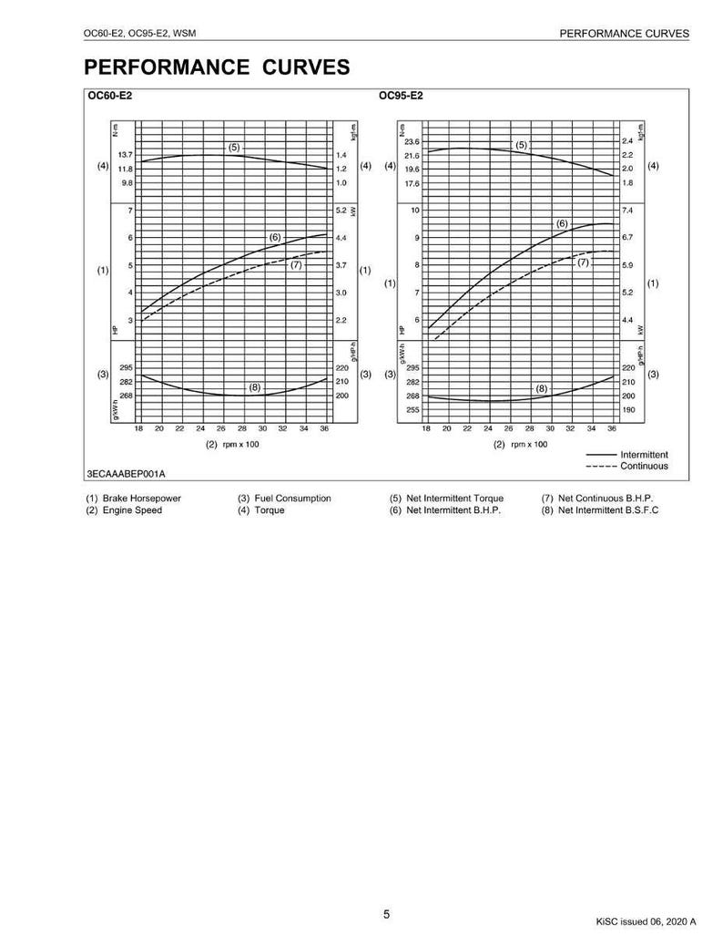 May include: A technical diagram titled "Performance Curves" with graphs showing data for OC60-E2 and OC95-E2. The graphs display brake horsepower, engine speed, fuel consumption, and torque, with intermittent and continuous lines.