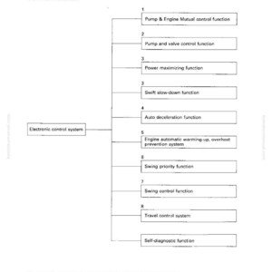 Puede incluir: Diagrama de un sistema de control electr&oacute;nico, que detalla las funciones de control. El diagrama incluye cuadros etiquetados para funciones como control de bomba, maximizaci&oacute;n de potencia y desaceleraci&oacute;n autom&aacute;tica. El texto en la parte inferior remite a la soluci&oacute;n de problemas.
