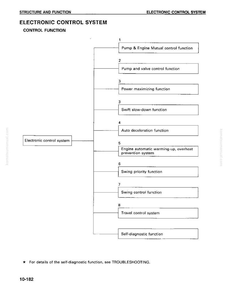 Puede incluir: Diagrama de un sistema de control electr&oacute;nico, que detalla las funciones de control. El diagrama incluye cuadros etiquetados para funciones como control de bomba, maximizaci&oacute;n de potencia y desaceleraci&oacute;n autom&aacute;tica. El texto en la parte inferior remite a la soluci&oacute;n de problemas.