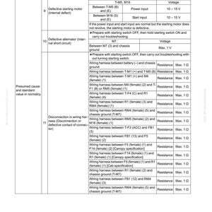 May include: A troubleshooting guide for a machine, with a table detailing causes, standard values, and references. The document includes sections on defective starting motors, alternators, and wiring harness disconnections, with voltage and resistance measurements.
