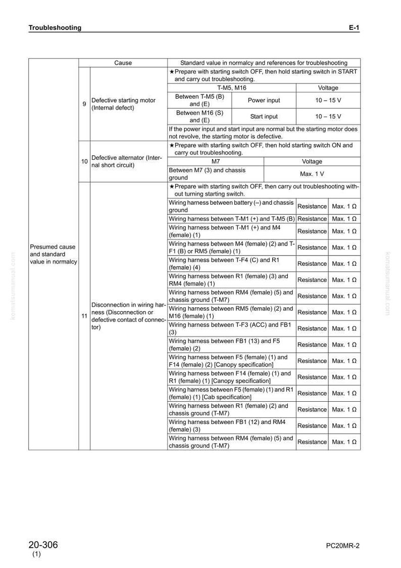 May include: A troubleshooting guide for a machine, with a table detailing causes, standard values, and references. The document includes sections on defective starting motors, alternators, and wiring harness disconnections, with voltage and resistance measurements.