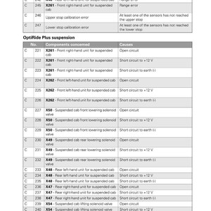 Op de afbeelding: Een Massey Ferguson document met foutcodes voor de geveerde cabine. De tabel toont foutcodes, betrokken componenten en oorzaken voor OptiRide en OptiRide Plus veersystemen. Inclusief foutcodes voor open en kortsluitingen.