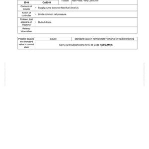 Puede incluir: Una p&aacute;gina de una gu&iacute;a de soluci&oacute;n de problemas, titulada "E-43 Code [2249/CA2249] Rail Press. Very Low Error." El documento contiene tablas con c&oacute;digos de error, c&oacute;digos de fallo y pasos de soluci&oacute;n de problemas para una m&aacute;quina.