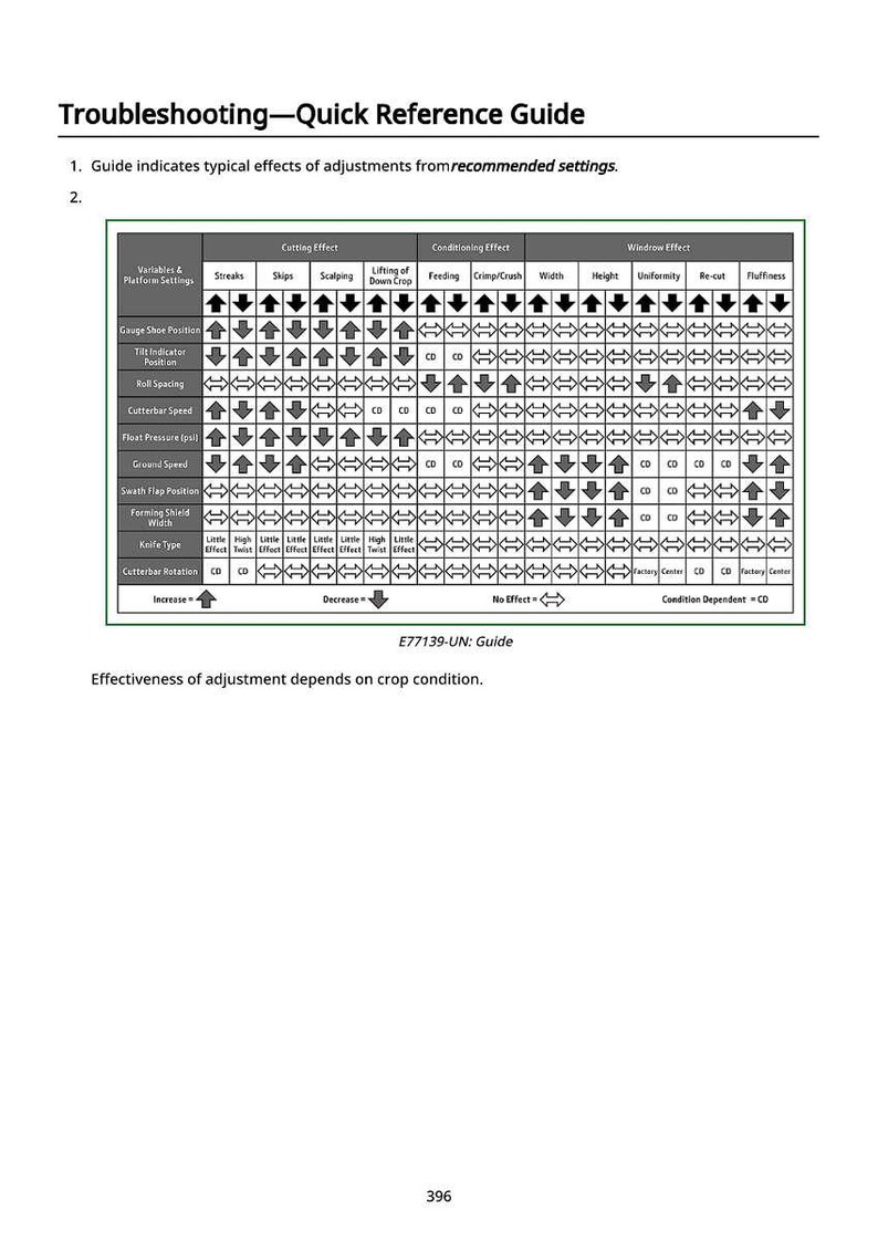 May include: A troubleshooting quick reference guide with a table showing the effects of adjustments on cutting, conditioning, and windrow effects. The guide includes variables like gauge shoe position and cutterbar speed.