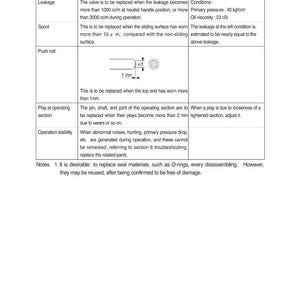 May include: A technical diagram detailing RCV lever maintenance checks. The image includes a table with criteria and remarks for leakage, spool, push rod, play at operating section, and operation stability. Measurements are in millimeters and kgf/cm&sup2;.