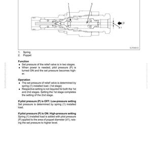 May include: Diagram of a main relief valve, a component of a hydraulic system. The diagram includes labels for the spring and poppet, along with operational details. Text includes information on pressure settings and pilot pressure.