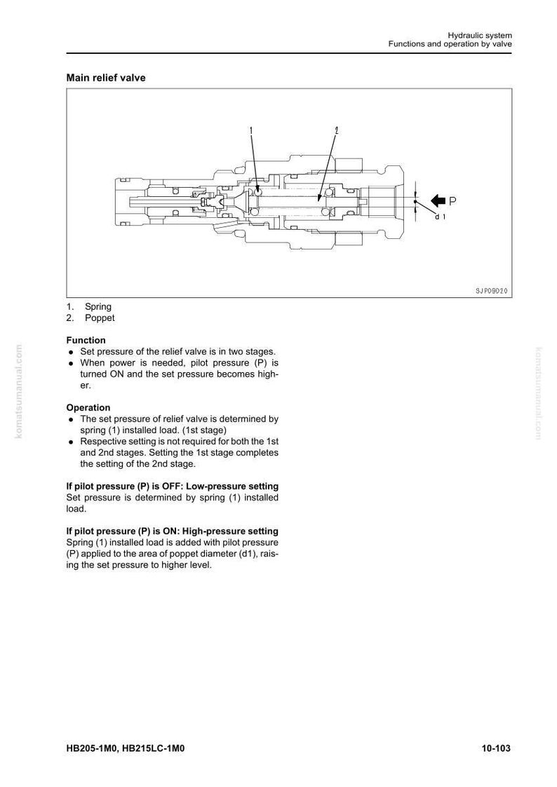 May include: Diagram of a main relief valve, a component of a hydraulic system. The diagram includes labels for the spring and poppet, along with operational details. Text includes information on pressure settings and pilot pressure.