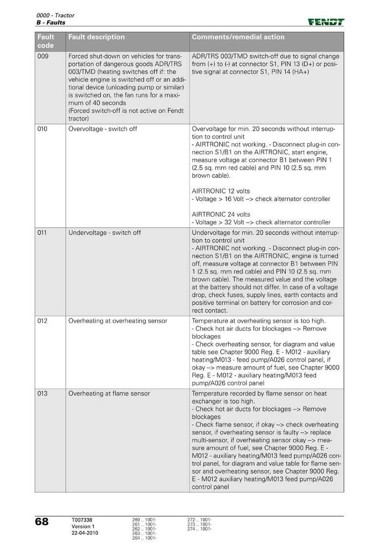May include: A Fendt tractor fault codes document. The document lists fault codes, fault descriptions, and remedial actions. Includes codes for forced shutdowns, overvoltage, undervoltage, and overheating.