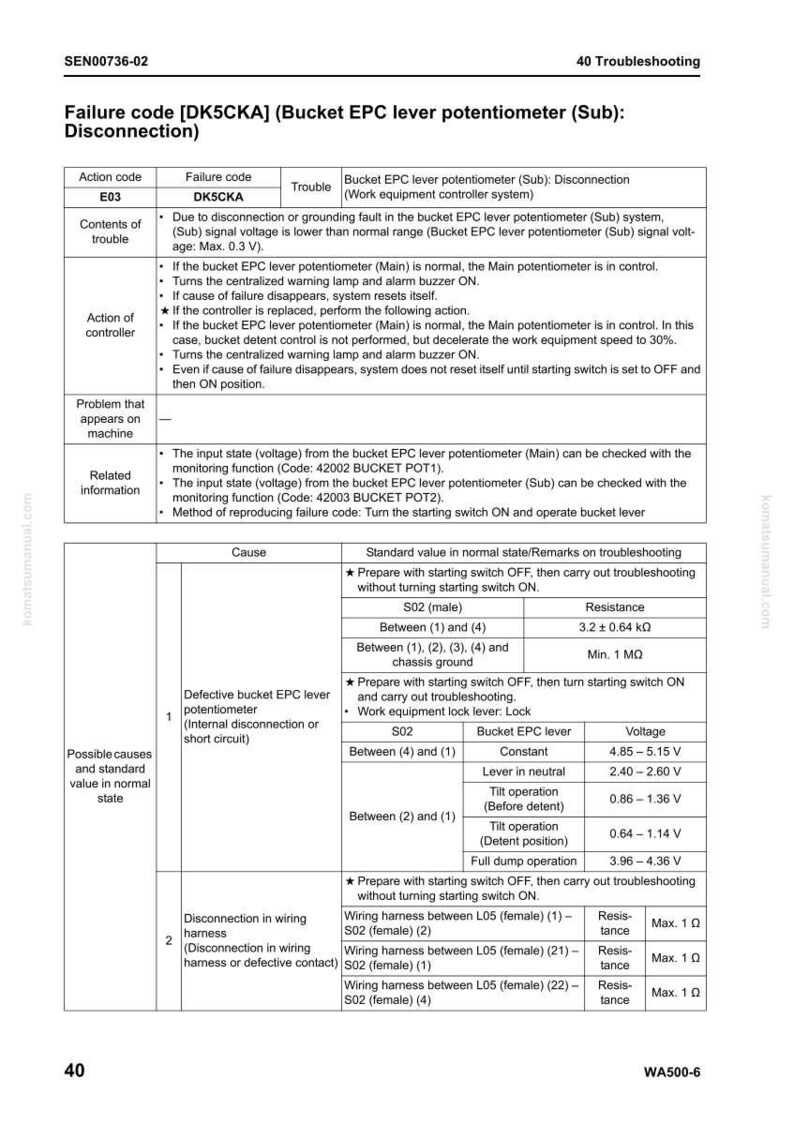 K&ouml;nnte beinhalten: Eine Fehlerbehebungstabelle f&uuml;r einen Bucket EPC-Hebel-Potentiometer, die Fehlercodes, Ursachen und Standardwerte enth&auml;lt. Enth&auml;lt Spannungs- und Widerstandsmessungen f&uuml;r verschiedene Bedingungen zur Fehlerbehebung.