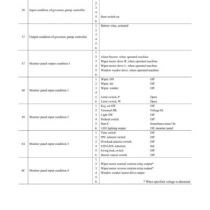 Może przedstawiać: Przewodnik rozwiązywania problem&oacute;w zatytułowany &bdquo;Troubleshooting Display Method and Special Func-". Dokument jest tabelą z kolumnami dla kodu, zawartości, bitu i szczeg&oacute;ł&oacute;w. Tekst zawiera terminy takie jak &bdquo;regulator&rdquo;, &bdquo;wycieraczka&rdquo; i &bdquo;przekaźnik&rdquo;.