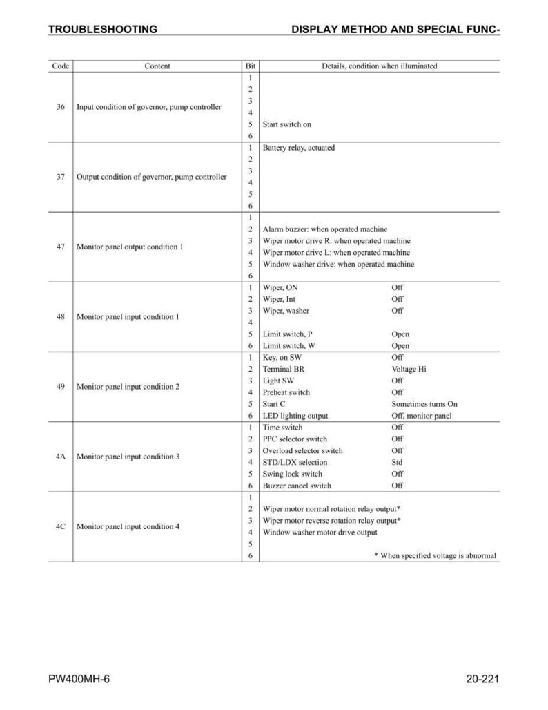 Może przedstawiać: Przewodnik rozwiązywania problem&oacute;w zatytułowany &bdquo;Troubleshooting Display Method and Special Func-". Dokument jest tabelą z kolumnami dla kodu, zawartości, bitu i szczeg&oacute;ł&oacute;w. Tekst zawiera terminy takie jak &bdquo;regulator&rdquo;, &bdquo;wycieraczka&rdquo; i &bdquo;przekaźnik&rdquo;.