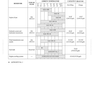 K&ouml;nnte beinhalten: Detaillierte Tabelle mit dem Titel "Kraftstoffk&uuml;hlmittel und Schmiermittel" mit Informationen zu Fl&uuml;ssigkeitstypen, Umgebungstemperaturen und Kapazit&auml;ten in Litern und Gallonen. Enth&auml;lt Informationen f&uuml;r Motor&ouml;l, Hydrauliksysteme und Kraftstofftanks.