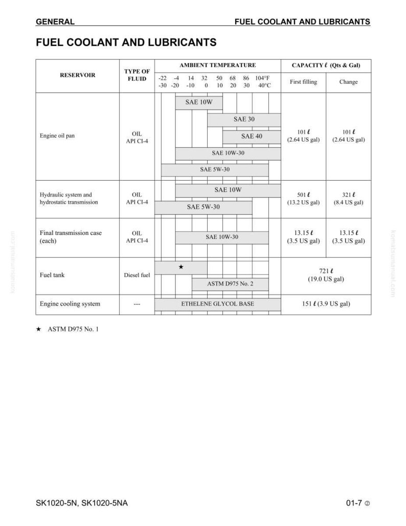 K&ouml;nnte beinhalten: Detaillierte Tabelle mit dem Titel "Kraftstoffk&uuml;hlmittel und Schmiermittel" mit Informationen zu Fl&uuml;ssigkeitstypen, Umgebungstemperaturen und Kapazit&auml;ten in Litern und Gallonen. Enth&auml;lt Informationen f&uuml;r Motor&ouml;l, Hydrauliksysteme und Kraftstofftanks.