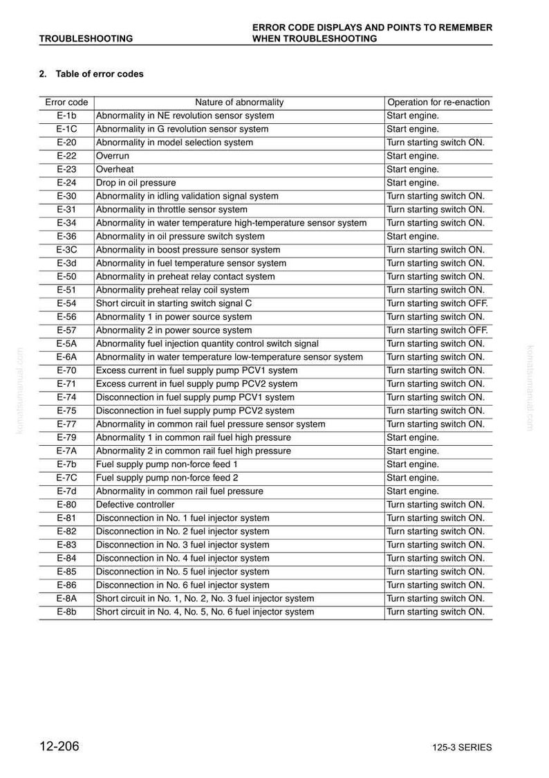 May include: A troubleshooting guide with a table of error codes for a 125-3 series. The table lists error codes, nature of the abnormality, and the operation for re-enactment. The text is in black font on a white background.