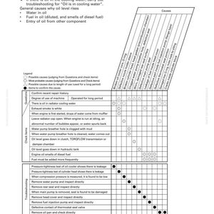 May include: A troubleshooting chart titled "S-13 Oil level rises (water, fuel in oil)". The chart lists potential causes and remedies for oil level issues, including water in oil and fuel dilution. The chart includes a grid with check items and troubleshooting steps.