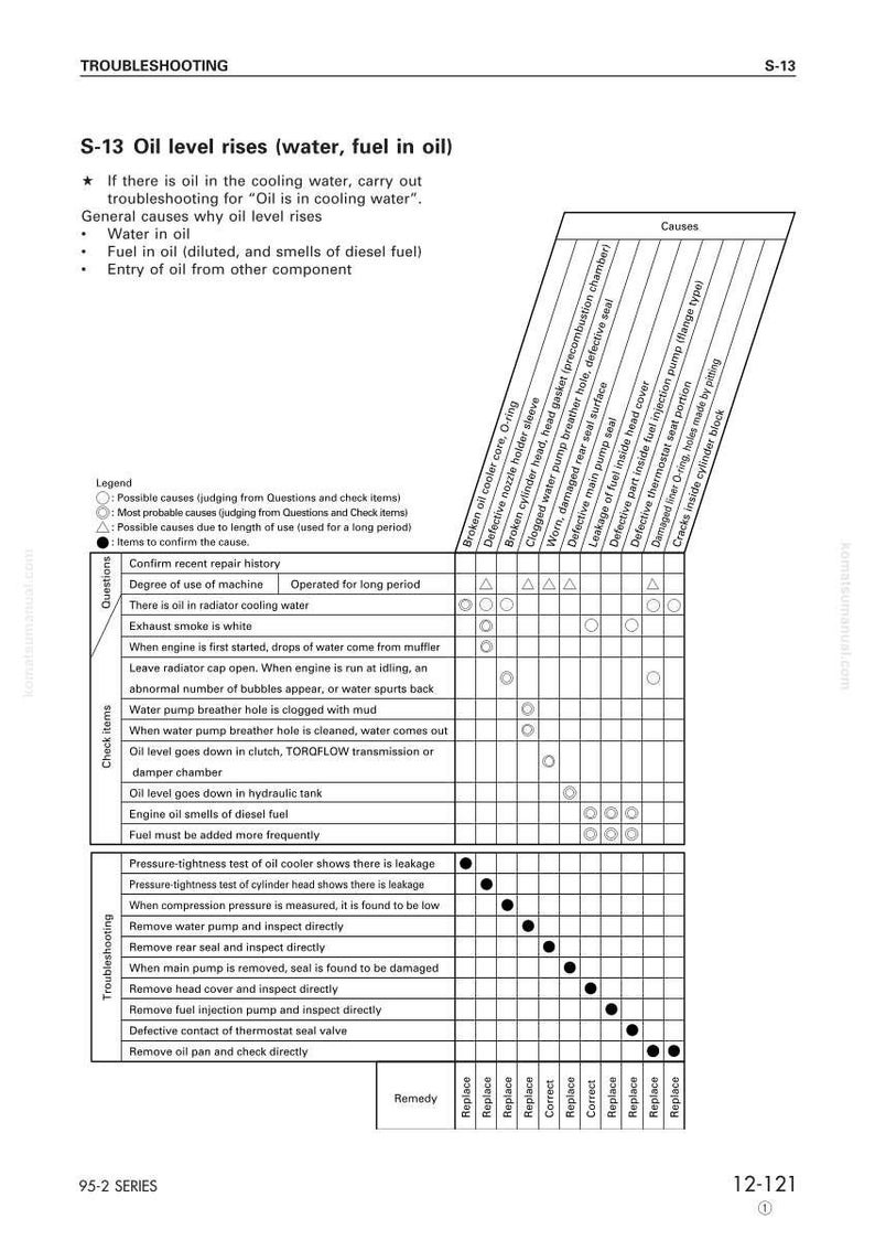 May include: A troubleshooting chart titled "S-13 Oil level rises (water, fuel in oil)". The chart lists potential causes and remedies for oil level issues, including water in oil and fuel dilution. The chart includes a grid with check items and troubleshooting steps.