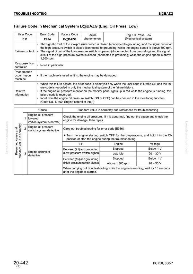 Pu&ograve; includere: Una pagina della guida alla risoluzione dei problemi intitolata "Failure Code in Mechanical System B@BAZG (Eng. Oil Press. Low)". Il documento include tabelle che dettagliano i codici di errore, il contenuto del guasto e i passaggi per la risoluzione dei problemi di un motore.
