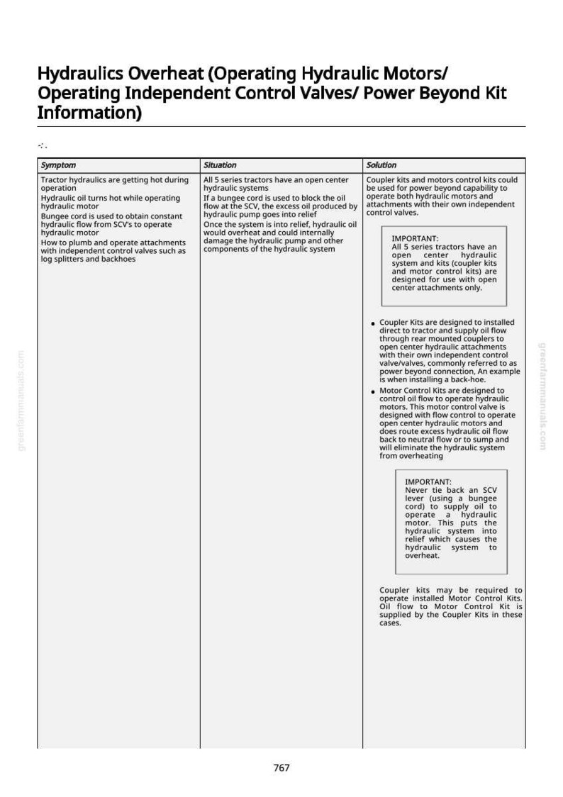 May include: A technical diagram titled "Hydraulics Overheat" with information on operating hydraulic motors and independent control valves. The document provides symptoms, situations, and solutions for hydraulic system issues, including overheating.