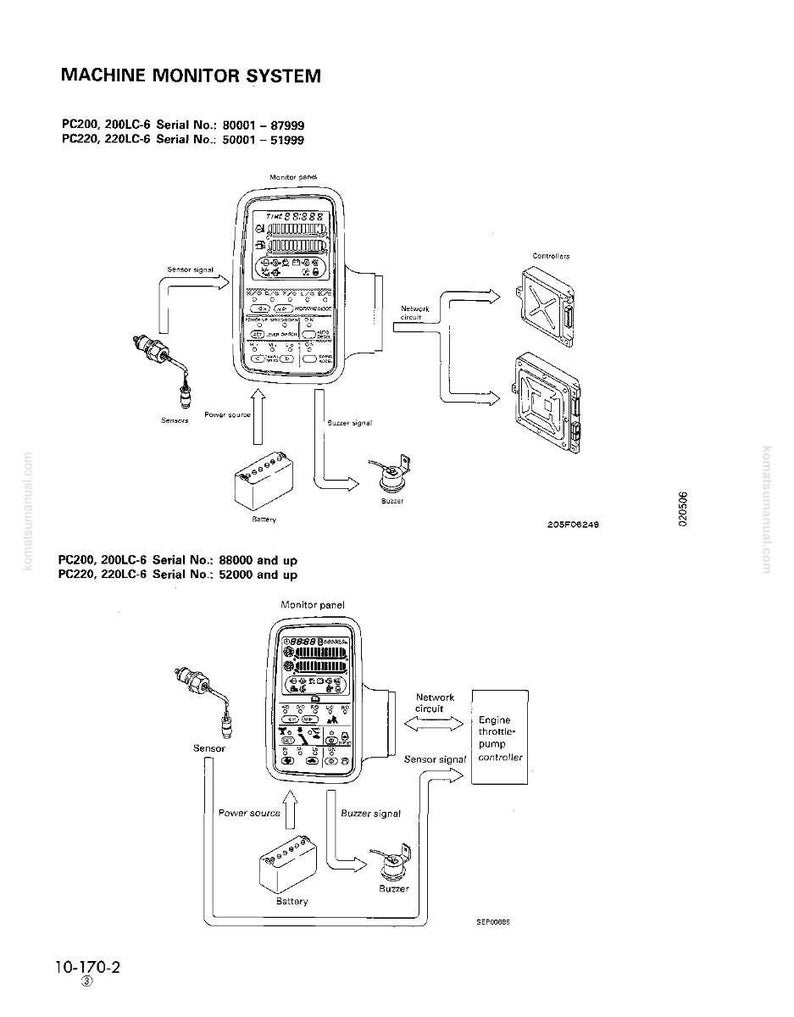K&ouml;nnte beinhalten: Diagramm eines Maschinen&uuml;berwachungssystems, einschlie&szlig;lich eines Monitorpanels, Sensoren und einer Batterie. Der Text enth&auml;lt Seriennummern f&uuml;r die Modelle PC200 und PC220. Das Diagramm zeigt den Netzwerkkreis und den Motor-Drosselklappen-Pumpen-Controller.
