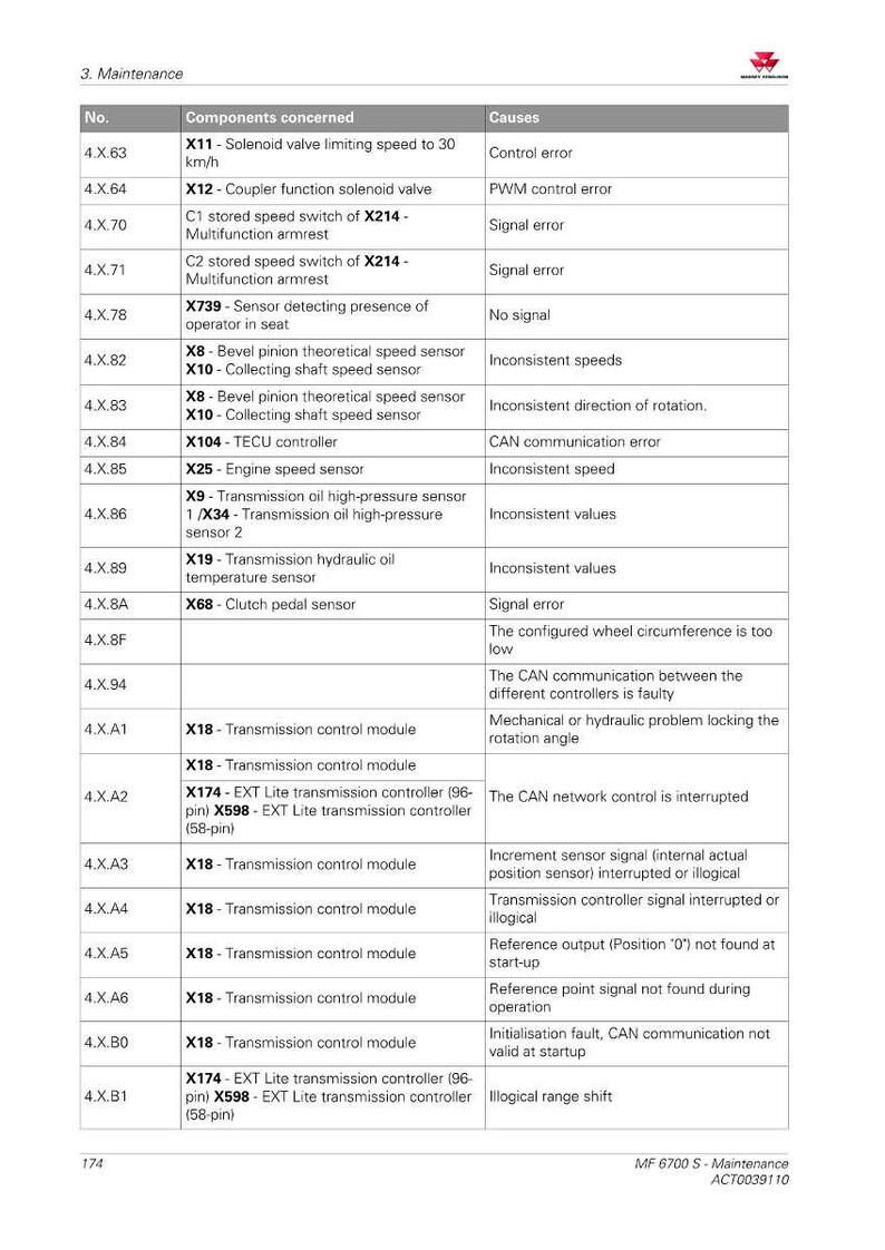 May include: A detailed maintenance table with numbered entries, component descriptions, and causes. Includes information on solenoid valves, speed sensors, and transmission control modules. Text in the image reads "MF 6700 S - Maintenance".