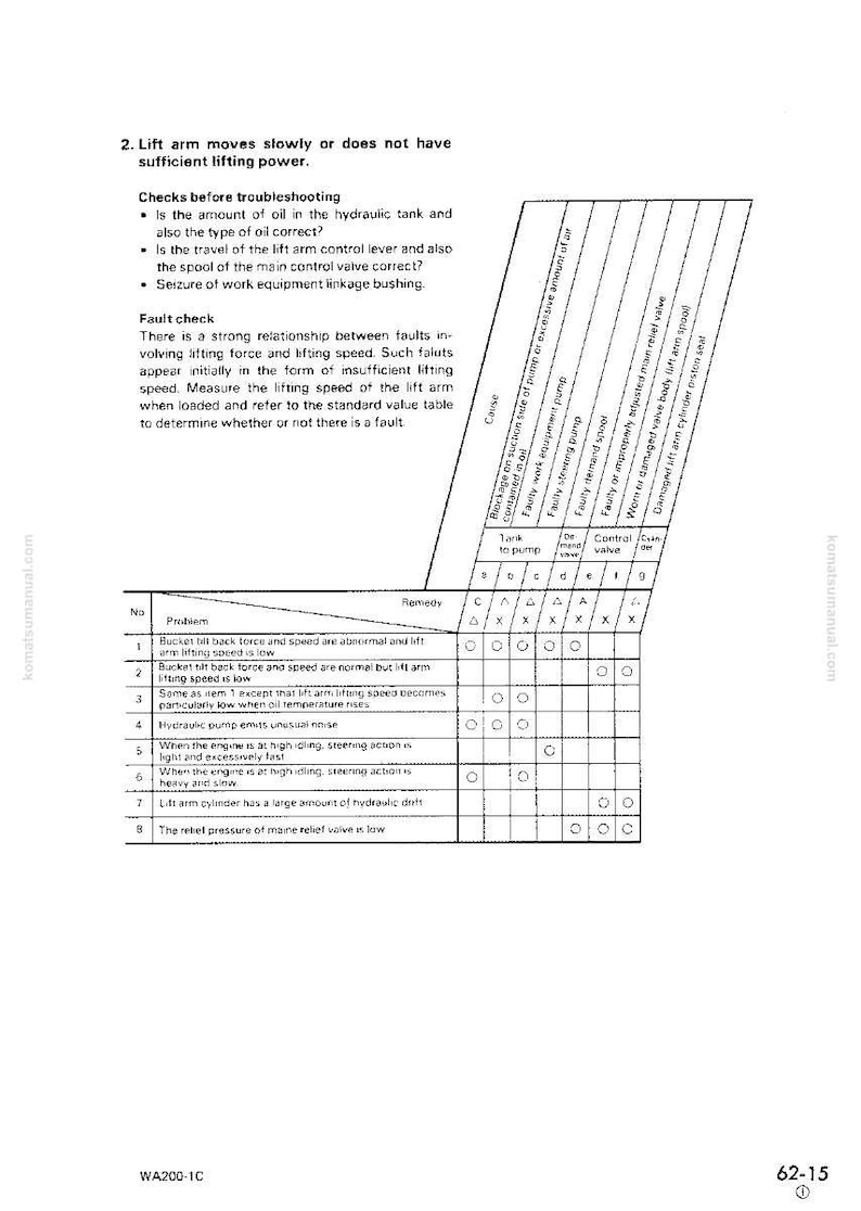 May include: A troubleshooting guide for a lift arm, featuring a table with potential problems and remedies. The text includes checks before troubleshooting and a fault check section. The guide is for a WA200-1C model.