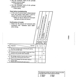 May include: A technical diagram from a manual, detailing hydraulic drift issues in a tilt cylinder. The diagram includes troubleshooting steps, causes, and remedies, with symbols for replace, adjust, repair, and clean. Text includes "Hydraulic drift of tilt cylinder is large."