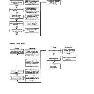 Puede incluir: Diagrama que detalla las causas y correcciones para la vibraci&oacute;n excesiva y los ruidos del motor en la maquinaria. Incluye pasos de soluci&oacute;n de problemas, con texto y diagramas de flujo. El documento es de Changlin.