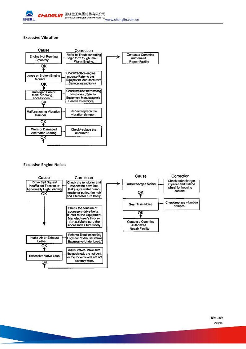 Puede incluir: Diagrama que detalla las causas y correcciones para la vibraci&oacute;n excesiva y los ruidos del motor en la maquinaria. Incluye pasos de soluci&oacute;n de problemas, con texto y diagramas de flujo. El documento es de Changlin.