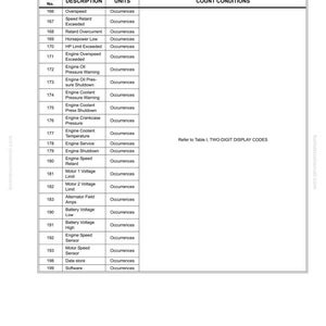 May include: A white document with a table titled "TABLE III. STATISTICAL DATA CODES - COUNTERS (Cont.)". The table lists data codes, descriptions, and units related to engine performance, including "Overspeed" and "Engine Shutdown". The document also includes the text "Electrical Propulsion Components".