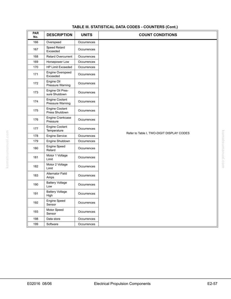 May include: A white document with a table titled "TABLE III. STATISTICAL DATA CODES - COUNTERS (Cont.)". The table lists data codes, descriptions, and units related to engine performance, including "Overspeed" and "Engine Shutdown". The document also includes the text "Electrical Propulsion Components".