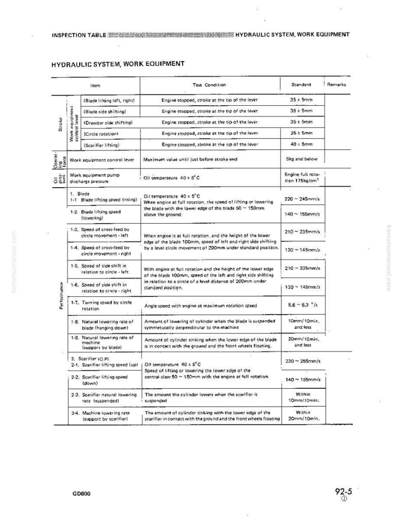Puede incluir: Tabla de inspecci&oacute;n para equipos de trabajo del sistema hidr&aacute;ulico. El documento enumera elementos, condiciones de prueba, est&aacute;ndares y observaciones. Incluye medidas en mm y kg/cm&sup2;. El texto est&aacute; en ingl&eacute;s.