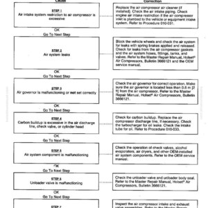 May include: Troubleshooting chart for air compressor issues. The diagram lists causes and corrections for problems like air intake restrictions, air leaks, and malfunctioning components. Includes references to manuals and procedures.