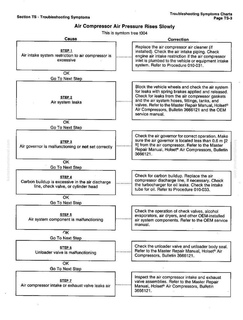 May include: Troubleshooting chart for air compressor issues. The diagram lists causes and corrections for problems like air intake restrictions, air leaks, and malfunctioning components. Includes references to manuals and procedures.