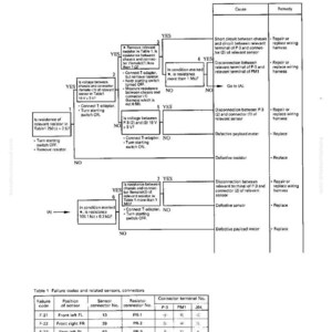 Op de afbeelding: Diagnostische stroomdiagram voor het veerdruksensorsysteem, met foutcodes F-21 tot en met F-24. Inclusief probleemoplossingsstappen, connectordiagrammen en een tabel met foutcodes en gerelateerde sensoren.