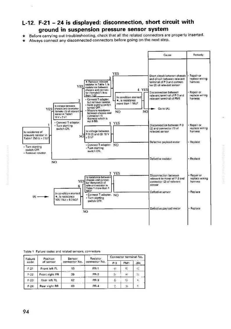 Op de afbeelding: Diagnostische stroomdiagram voor het veerdruksensorsysteem, met foutcodes F-21 tot en met F-24. Inclusief probleemoplossingsstappen, connectordiagrammen en een tabel met foutcodes en gerelateerde sensoren.