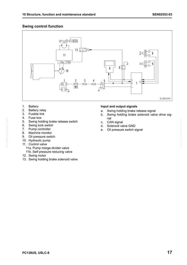 May include: Diagram illustrating a swing control function, showing components such as battery, relay, and solenoid valve. Includes input and output signals, with labels for each part. Text at the top reads "10 Structure, function and maintenance standard".