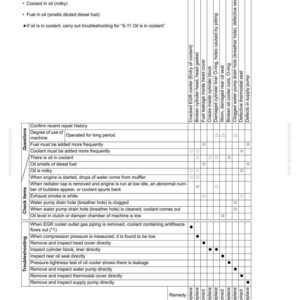 Op de afbeelding: Een probleemoplossingsgids voor oliepeilproblemen in een machine, met details over oorzaken en oplossingen. De tabel bevat secties over koelvloeistof, brandstof en gerelateerde componenten, met de nadruk op diagnose en reparatie.