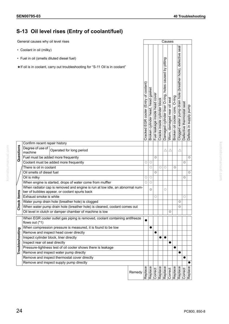 Op de afbeelding: Een probleemoplossingsgids voor oliepeilproblemen in een machine, met details over oorzaken en oplossingen. De tabel bevat secties over koelvloeistof, brandstof en gerelateerde componenten, met de nadruk op diagnose en reparatie.