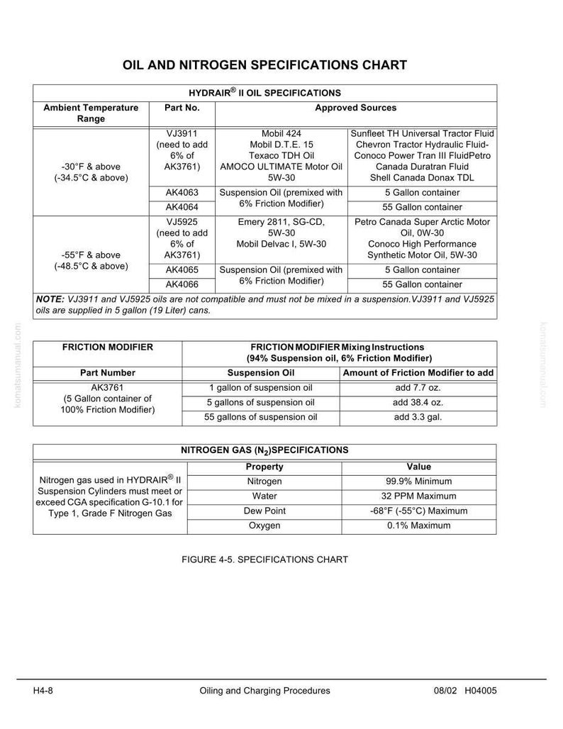 May include: A detailed specifications chart for oil and nitrogen, including ambient temperature ranges, part numbers, and approved sources. The chart lists friction modifiers and nitrogen gas specifications, with values for properties like nitrogen and oxygen.