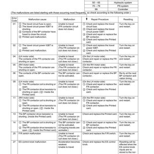 May include: An error code chart providing troubleshooting information. It lists error codes, malfunction causes, and repair procedures. The chart is designed to help diagnose and resolve technical issues.