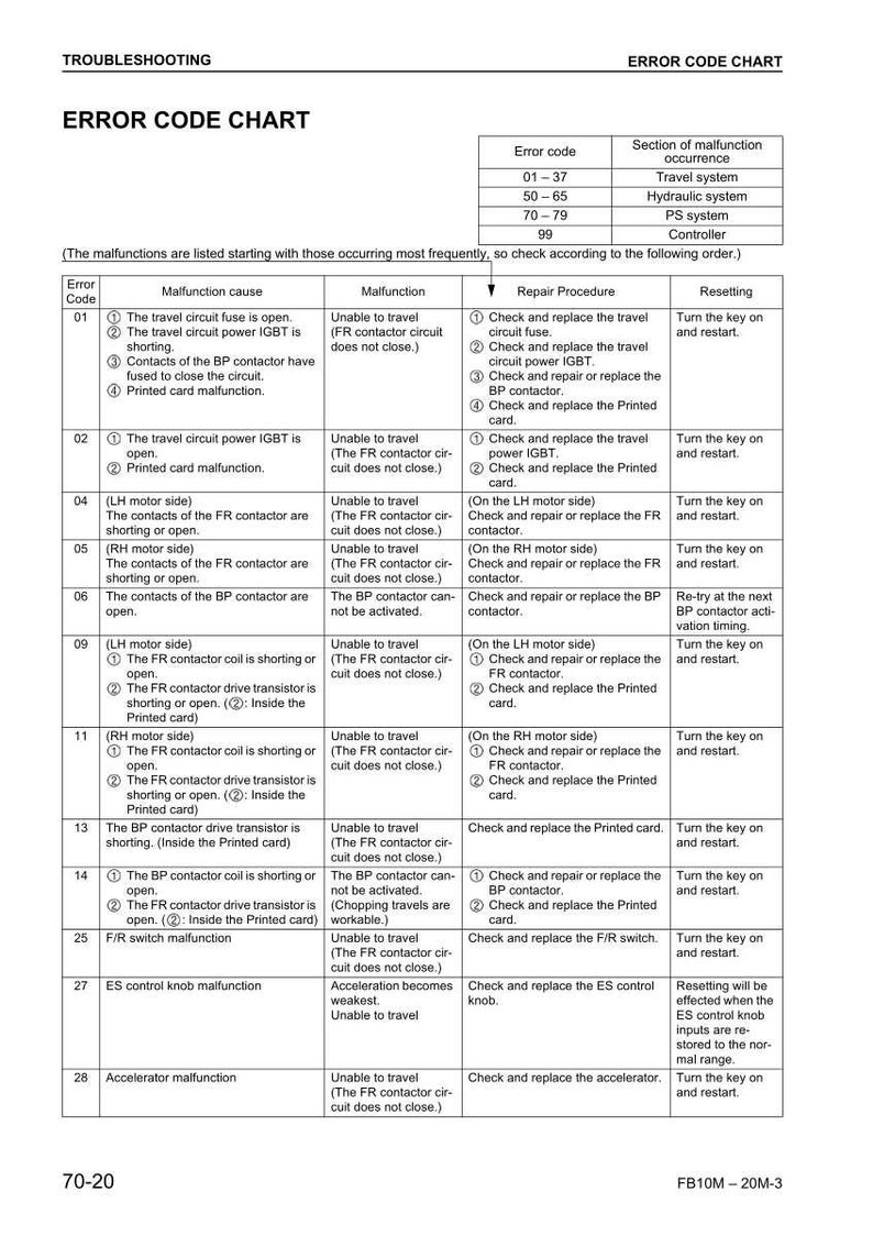 May include: An error code chart providing troubleshooting information. It lists error codes, malfunction causes, and repair procedures. The chart is designed to help diagnose and resolve technical issues.