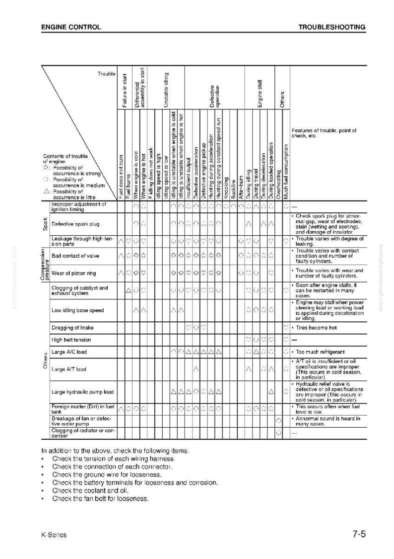 May include: A troubleshooting chart for engine control, detailing potential issues like fuel problems, unstable idling, and defective operation. The chart includes a matrix with various engine troubles and their corresponding symptoms.