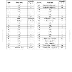 May include: A detailed table of electronic transmission control input and output signals. The document includes pin numbers, signal names, and input/output signal types. The text is in English and includes the model number DEUTSCH-40P [CN-L80].