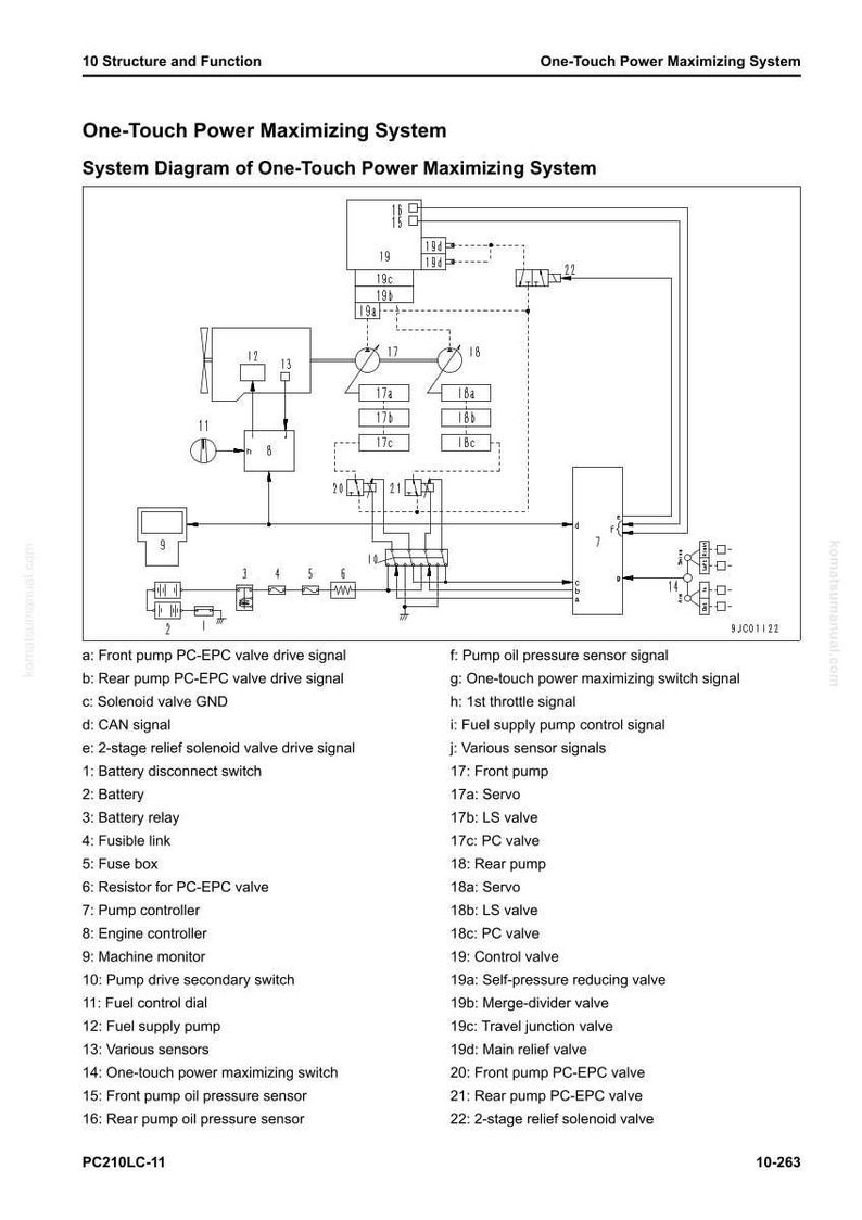 Pu&ograve; includere: Diagramma del sistema One-Touch Power Maximizing, con una complessa rete di linee e componenti. Include etichette per varie parti come una pompa di alimentazione del carburante e sensori. Testo: "PC210LC-11" e "10-263".