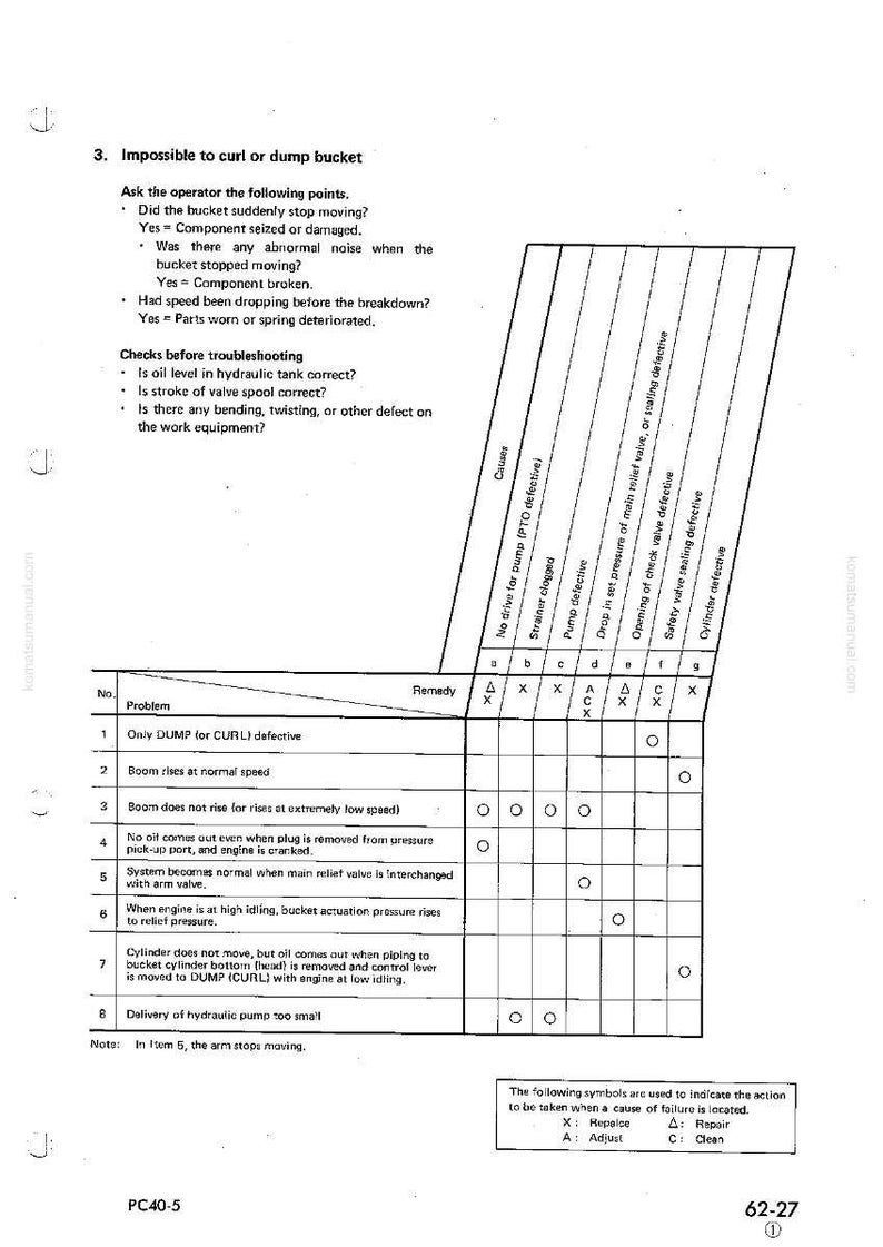 Pode incluir: Um diagrama t&eacute;cnico de um manual da Komatsu, detalhando as etapas de solu&ccedil;&atilde;o de problemas para uma ca&ccedil;amba que n&atilde;o enrola ou despeja. O gr&aacute;fico inclui causas potenciais, solu&ccedil;&otilde;es e s&iacute;mbolos para a&ccedil;&otilde;es como substituir.