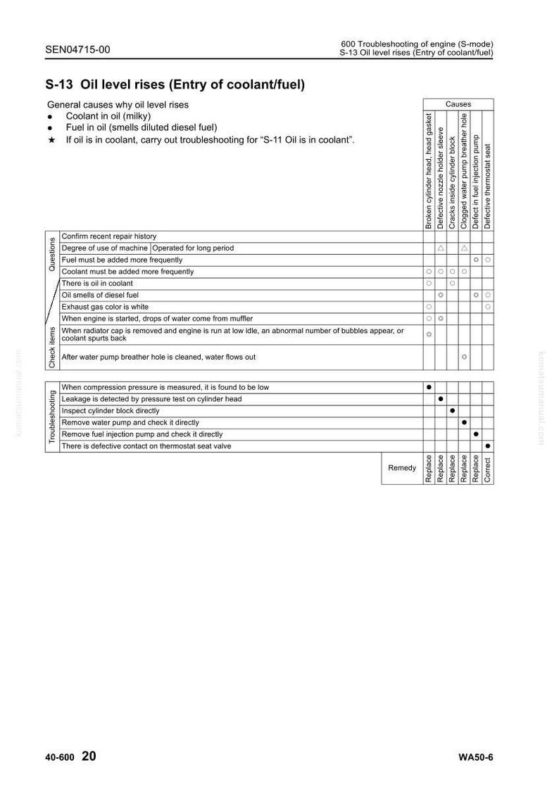 May include: A troubleshooting guide for an engine, titled "S-13 Oil level rises (Entry of coolant/fuel)." The document lists general causes, questions, check items, and troubleshooting steps. The document includes a table with causes and remedies.