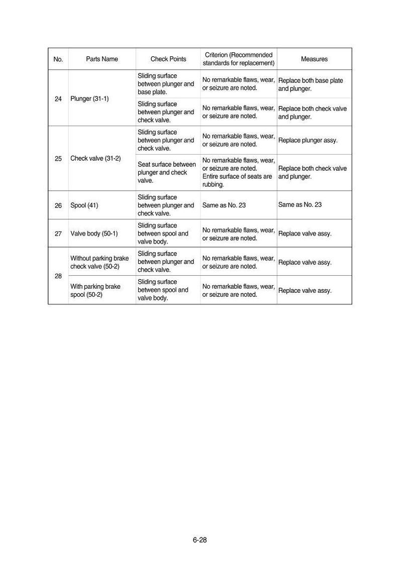 K&ouml;nnte beinhalten: Eine detaillierte Tabelle mit mechanischen Komponenten, einschlie&szlig;lich Kolben und Ventilk&ouml;rpern. Sie listet Pr&uuml;fpunkte, Kriterien und Ma&szlig;nahmen auf. Die Tabelle verwendet metrische Ma&szlig;einheiten.